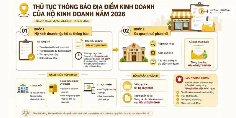 Thủ tục thông báo địa điểm kinh doanh cho hộ kinh doanh thế nào?