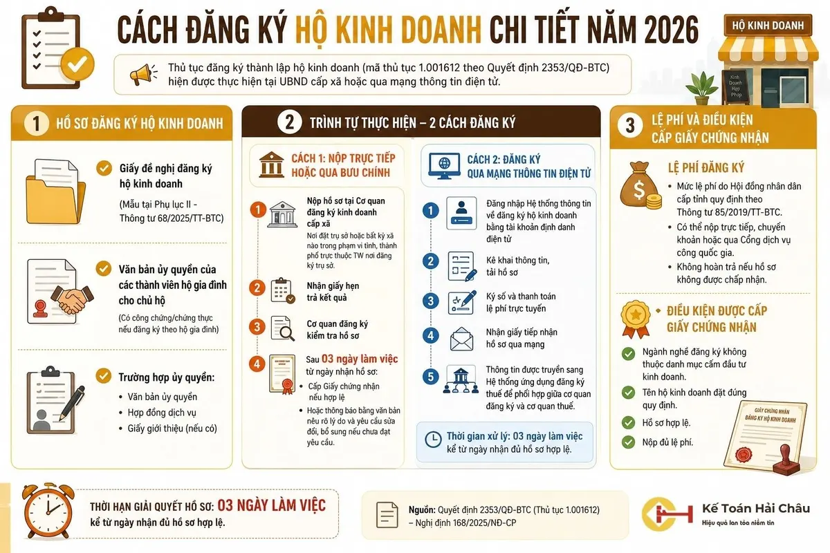 Quy trình đăng ký thành lập hộ kinh doanh